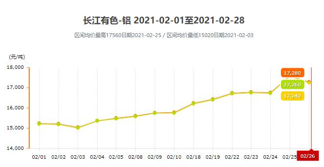 2月铝价