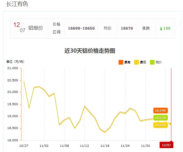 12月7日铝价