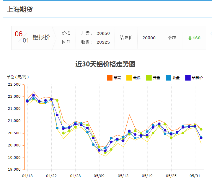 上海期货铝价格