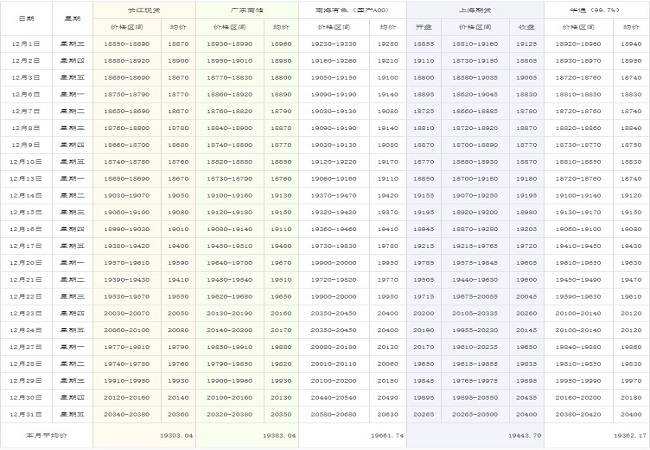 2021年12月铝价