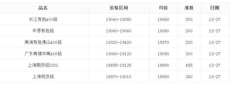 12月27日铝锭价格