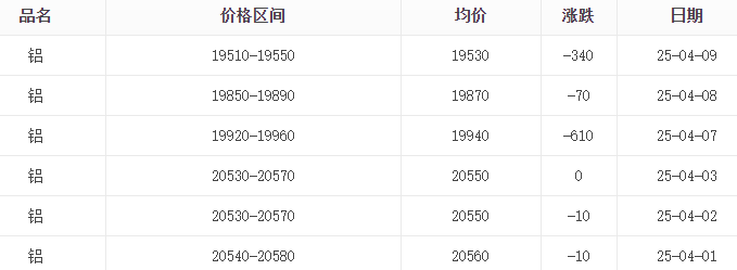 铝价大幅度下跌，4月9日铝价19530跌340