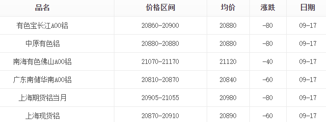 9月17日铝锭价格表